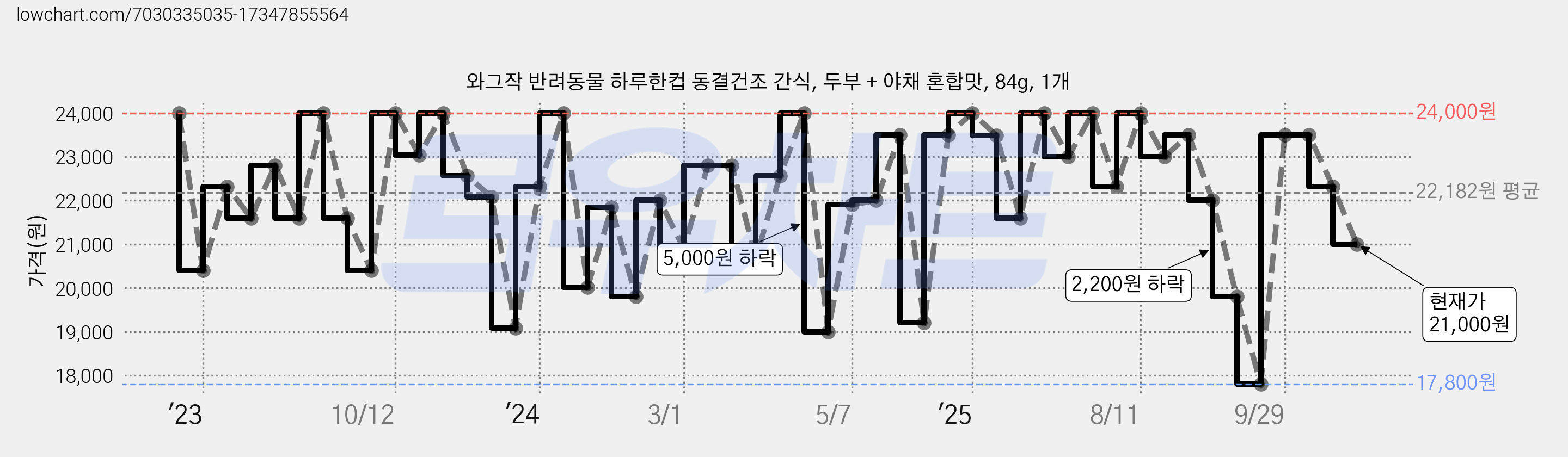 와그작 반려동물 하루한컵 동결건조 간식, 두부 + 야채 혼합맛, 84g, 1개 가격 변동 차트, 현재가 21,000원, 관측 최저가 17,800원
