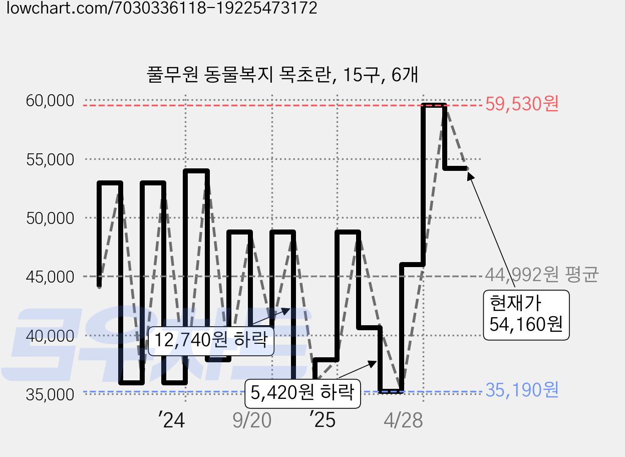 풀무원 동물복지 목초란, 15구, 6개 가격 변동 차트, 현재가 54,160원, 관측 최저가 35,190원