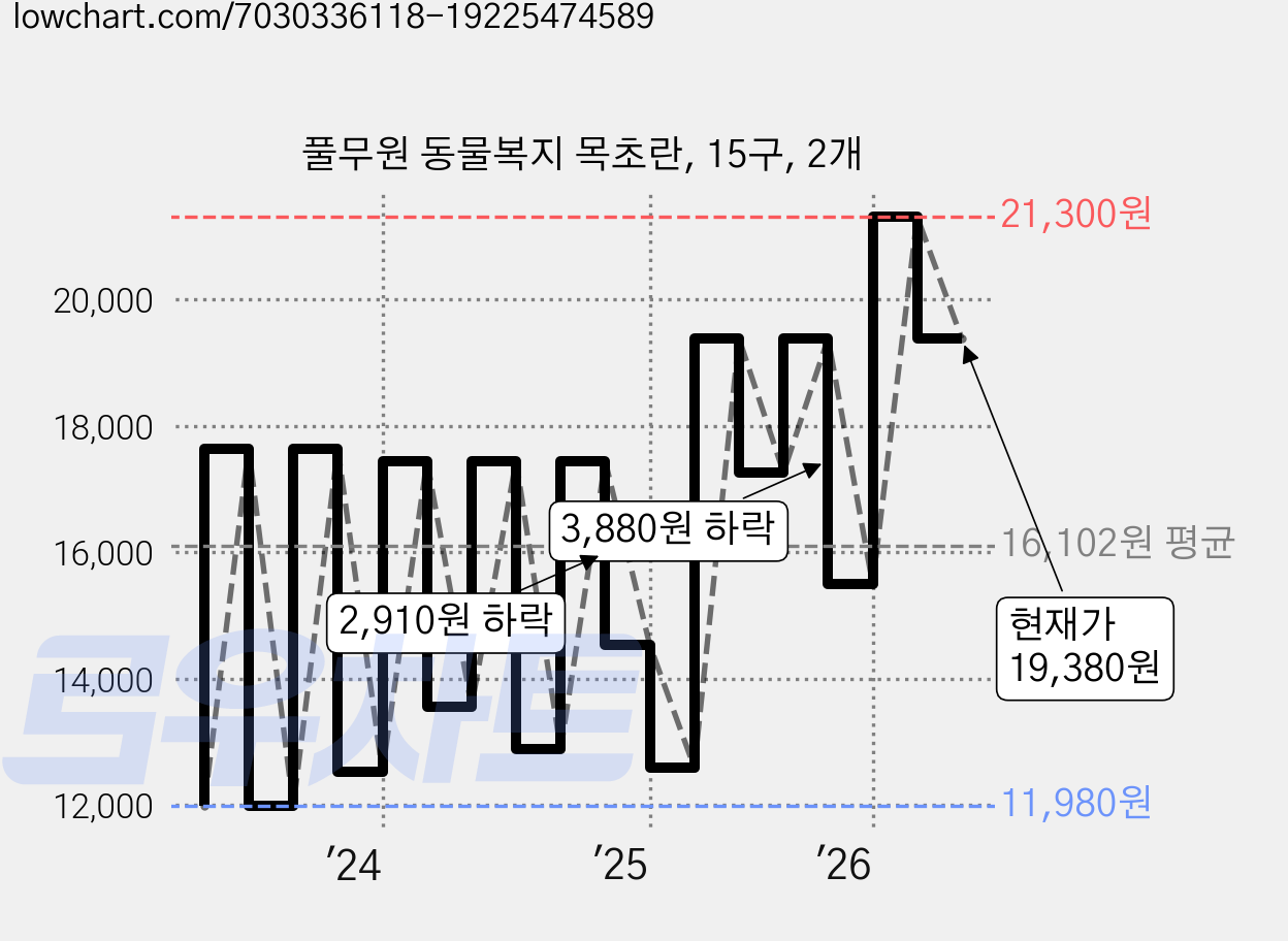 풀무원 동물복지 목초란, 15구, 2개 가격 변동 차트, 현재가 19,380원, 관측 최저가 11,620원