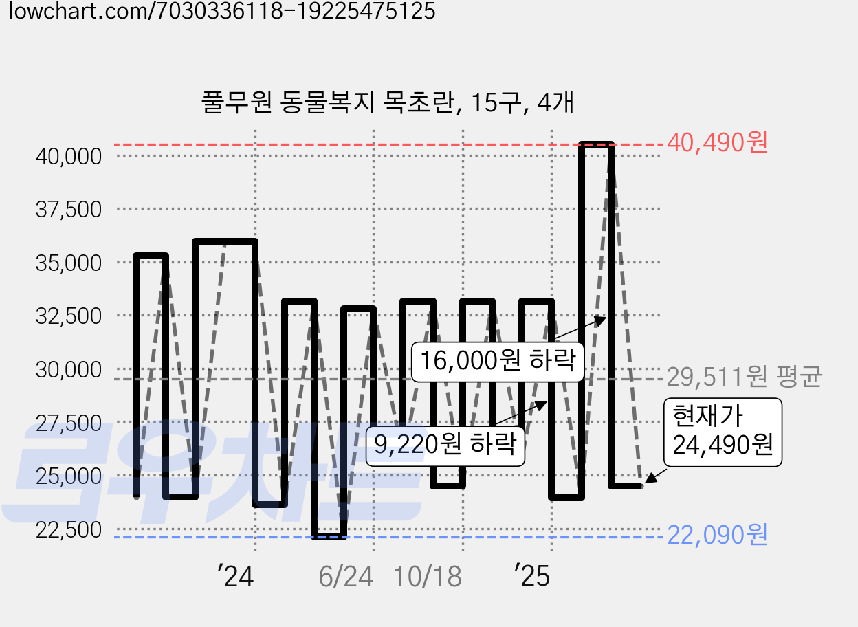 풀무원 동물복지 목초란, 15구, 4개 가격 변동 차트, 현재가 24,490원, 관측 최저가 22,090원
