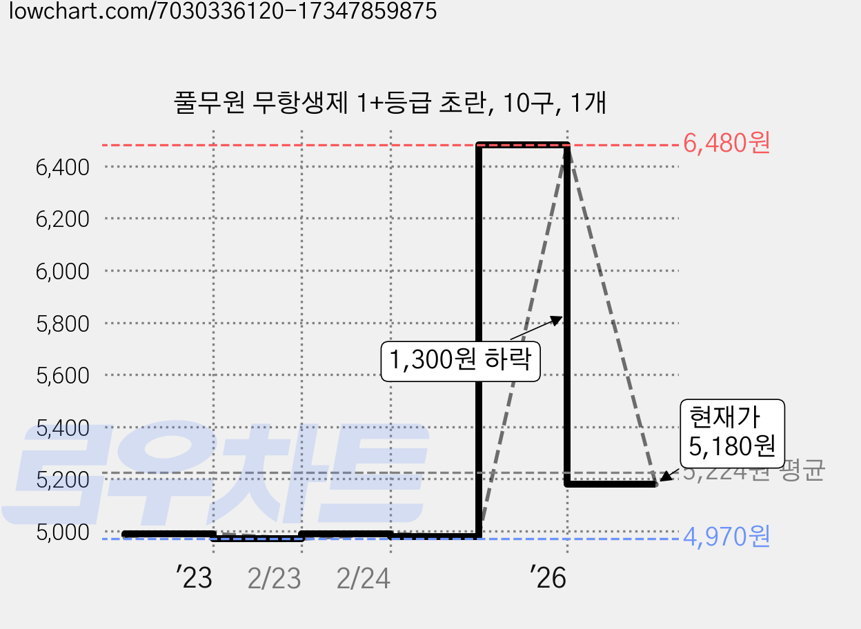 풀무원 무항생제 1+등급 초란, 10구, 1개 가격 변동 차트, 현재가 5,180원, 관측 최저가 4,970원