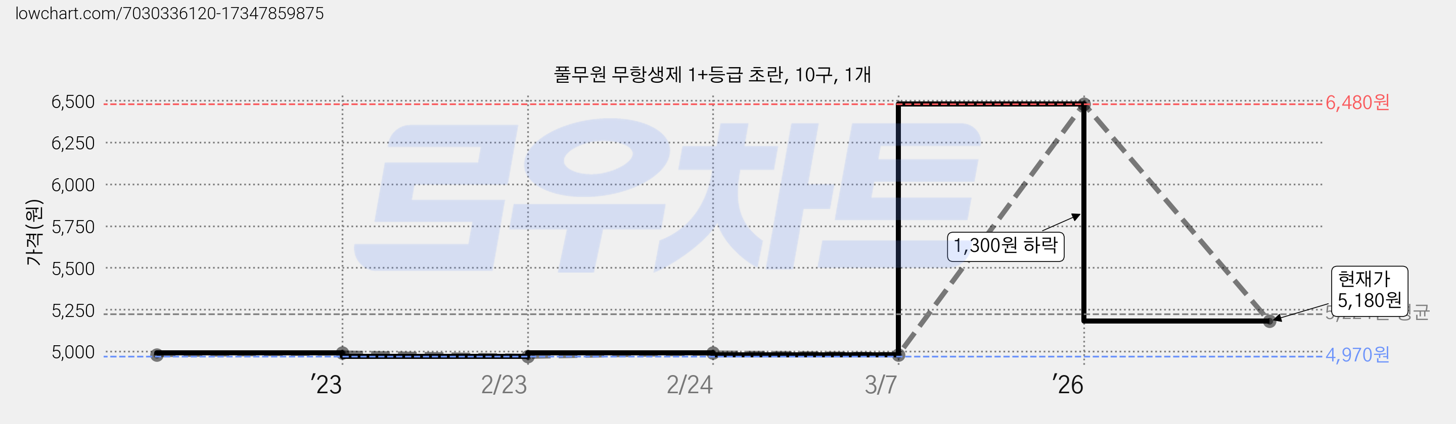 풀무원 무항생제 1+등급 초란, 10구, 1개 가격 변동 차트, 현재가 5,180원, 관측 최저가 4,970원
