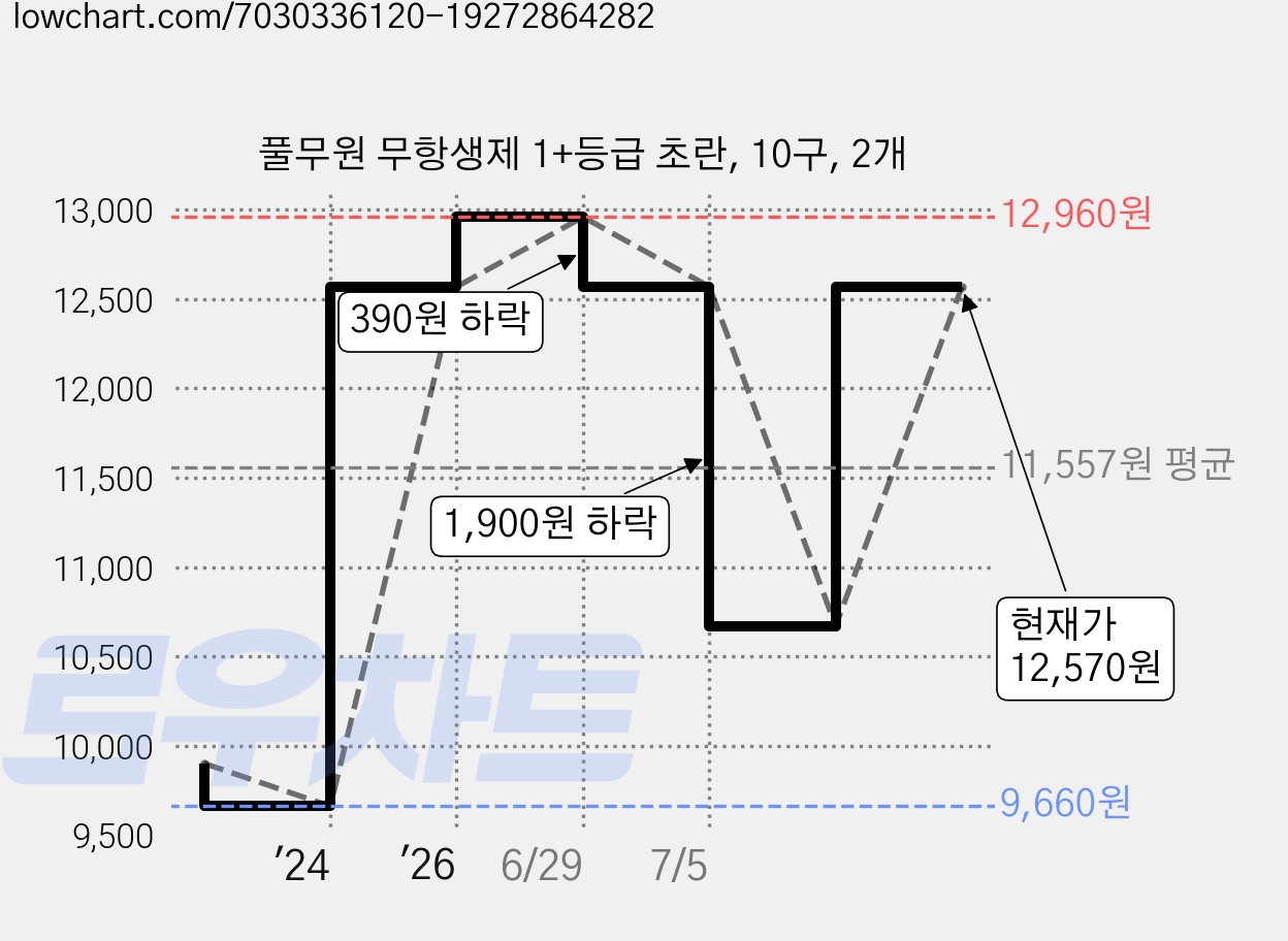 풀무원 무항생제 1+등급 초란, 10구, 2개 가격 변동 차트, 현재가 12,570원, 관측 최저가 9,660원