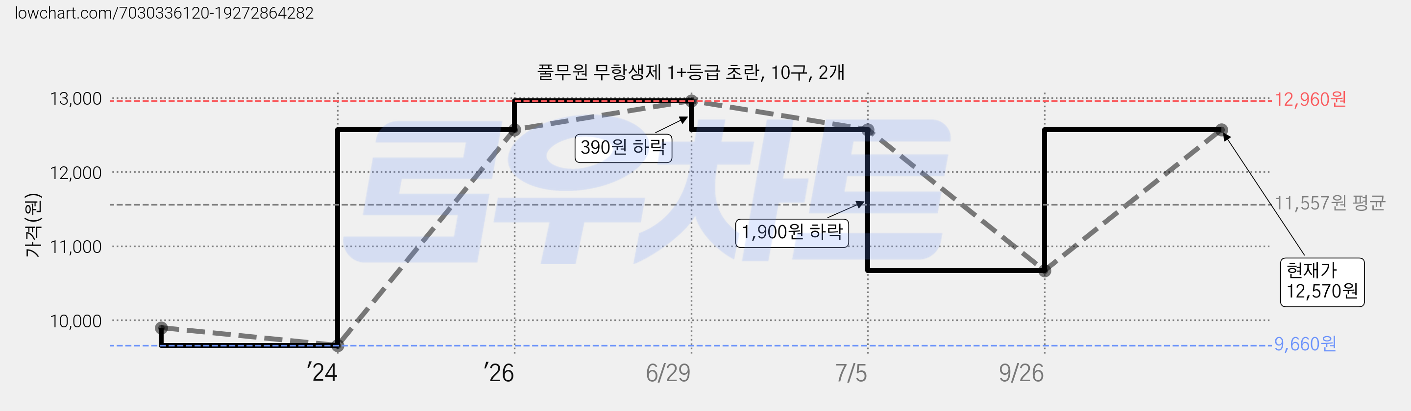 풀무원 무항생제 1+등급 초란, 10구, 2개 가격 변동 차트, 현재가 12,570원, 관측 최저가 9,660원