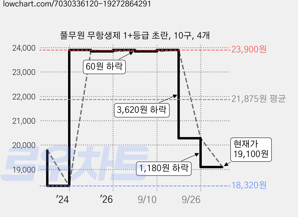 풀무원 무항생제 1+등급 초란, 10구, 4개 가격 변동 차트, 현재가 19,100원, 관측 최저가 18,320원