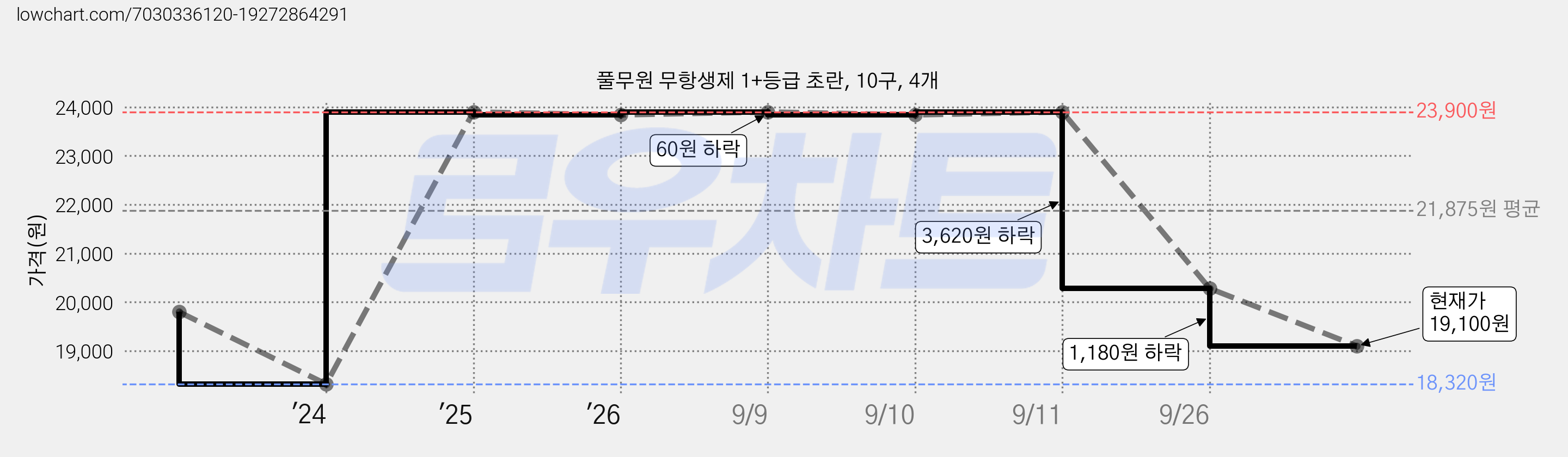 풀무원 무항생제 1+등급 초란, 10구, 4개 가격 변동 차트, 현재가 19,100원, 관측 최저가 18,320원