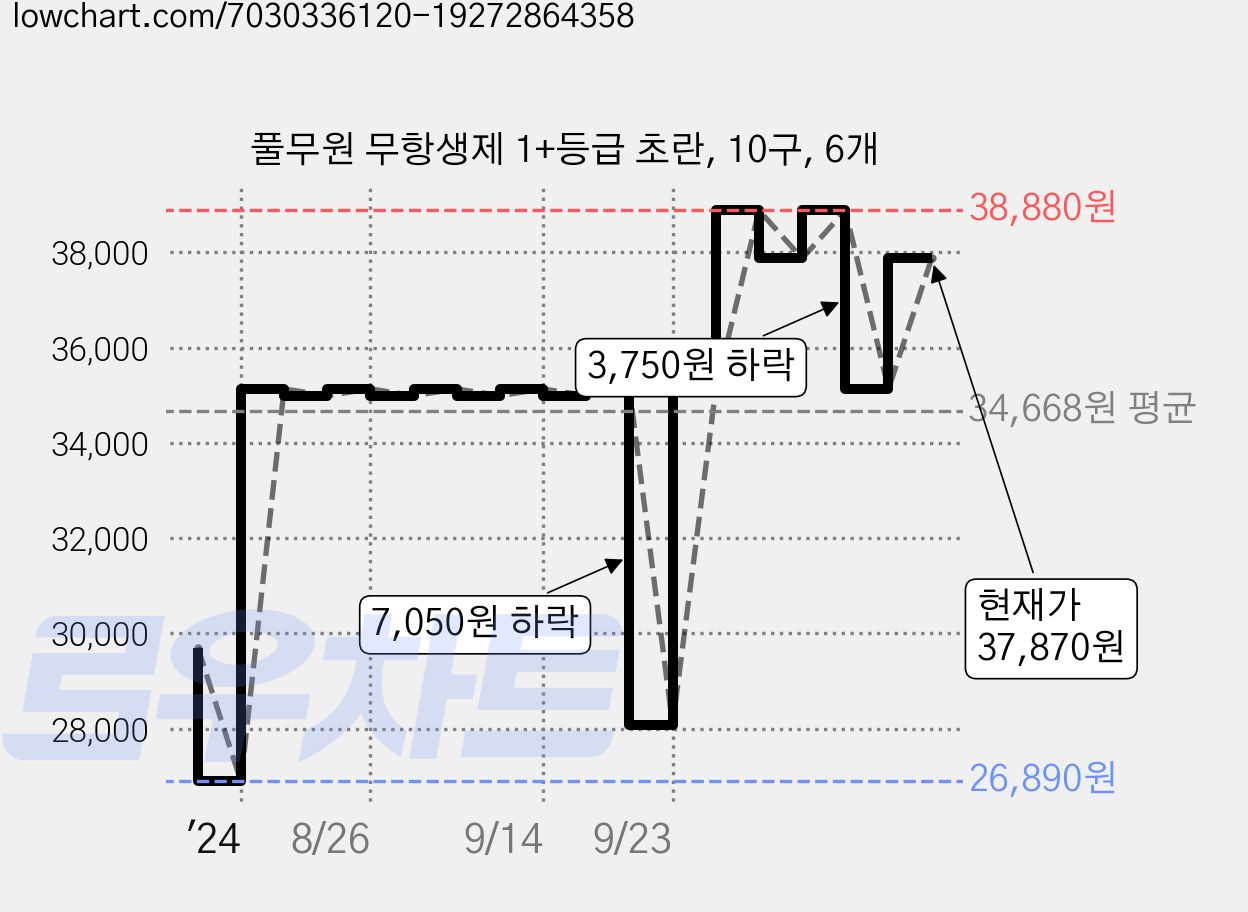 풀무원 무항생제 1+등급 초란, 10구, 6개 가격 변동 차트, 현재가 37,870원, 관측 최저가 26,890원