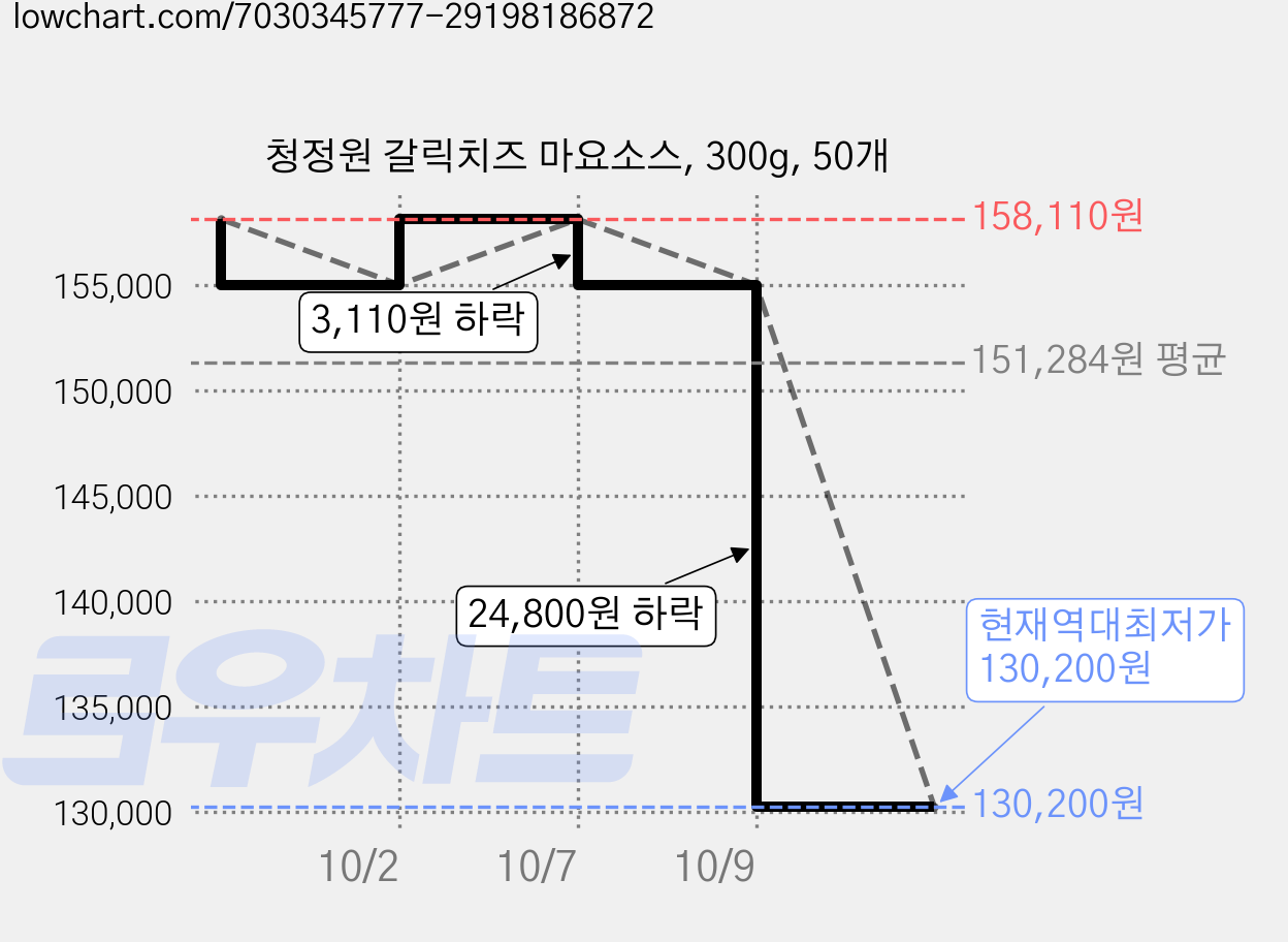청정원 갈릭치즈 마요소스, 300g, 50개 가격 변동 차트, 현재가 130,200원, 역대최저가