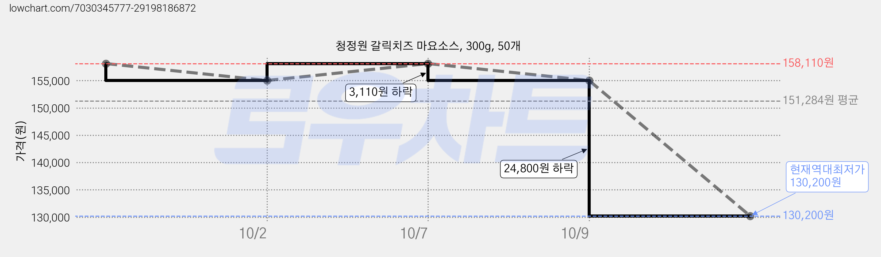청정원 갈릭치즈 마요소스, 300g, 50개 가격 변동 차트, 현재가 130,200원, 역대최저가