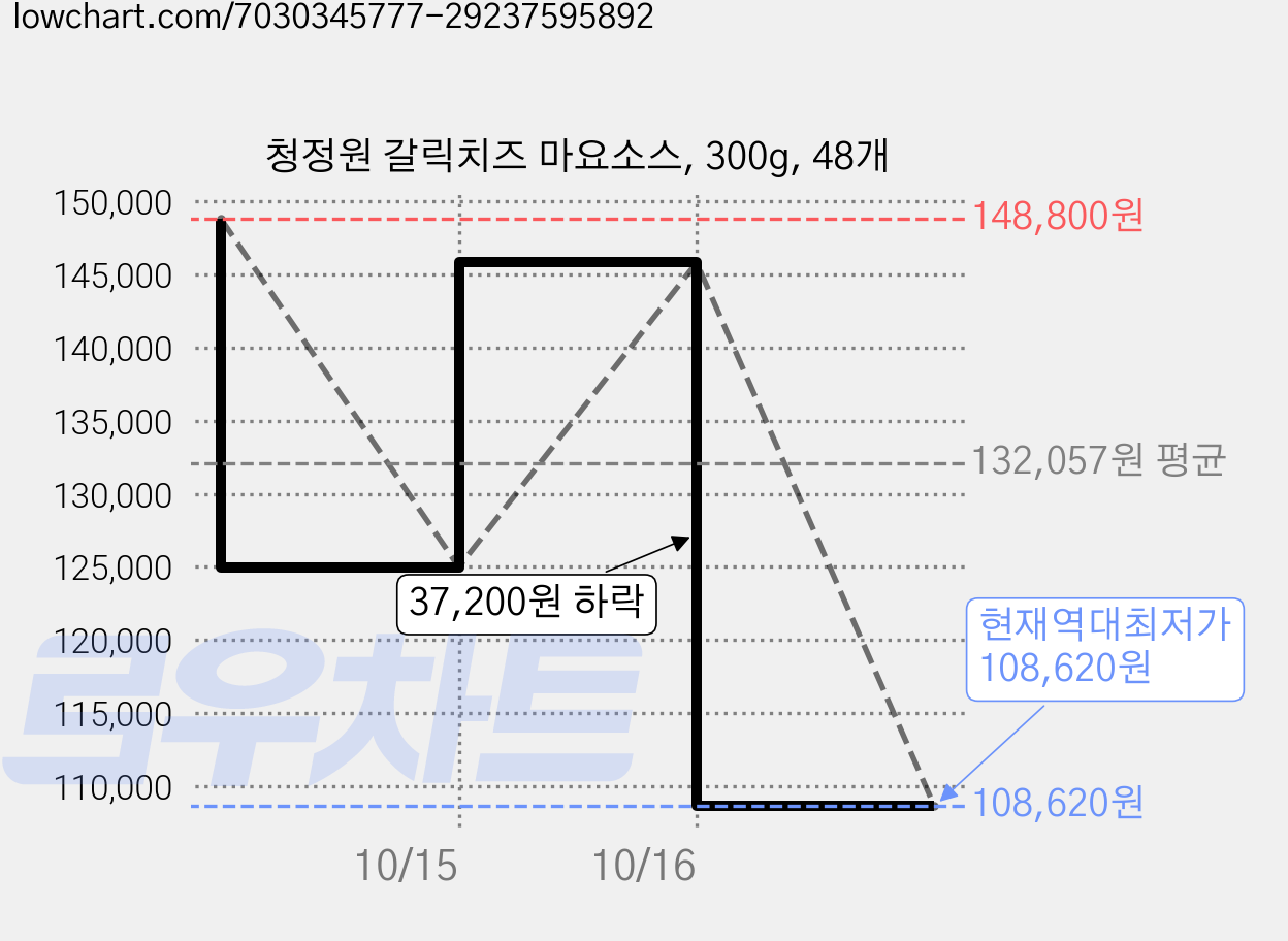 청정원 갈릭치즈 마요소스, 300g, 48개 가격 변동 차트, 현재가 108,620원, 역대최저가
