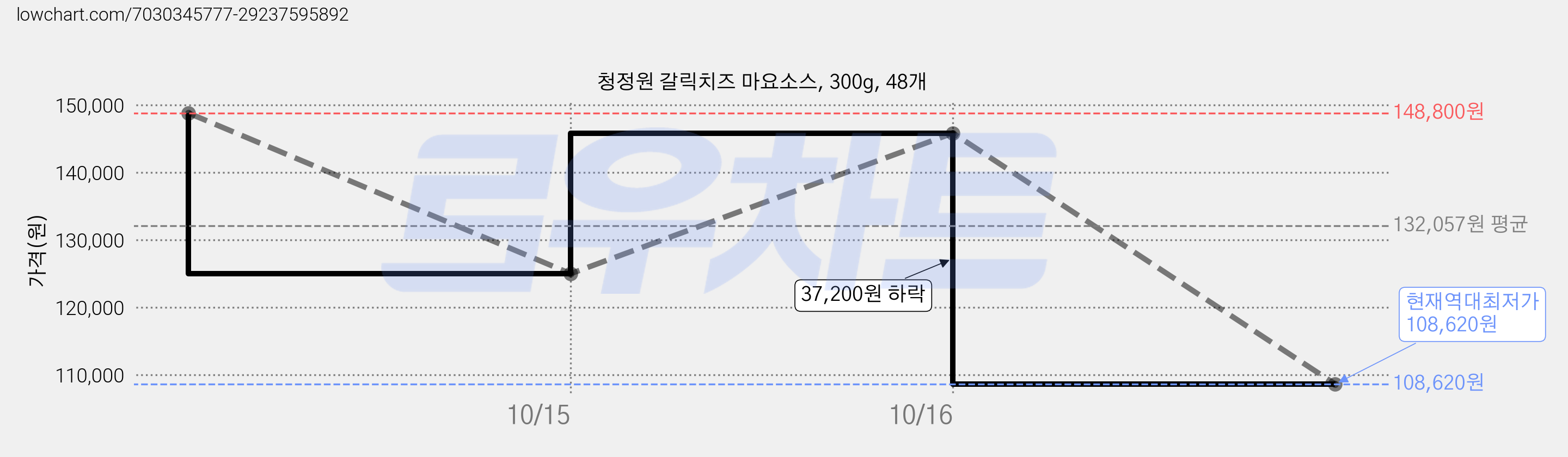 청정원 갈릭치즈 마요소스, 300g, 48개 가격 변동 차트, 현재가 108,620원, 역대최저가