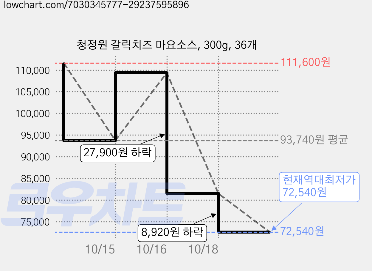 청정원 갈릭치즈 마요소스, 300g, 36개 가격 변동 차트, 현재가 72,540원, 역대최저가