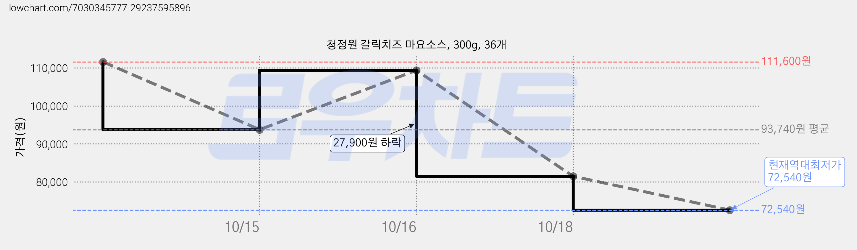 청정원 갈릭치즈 마요소스, 300g, 36개 가격 변동 차트, 현재가 72,540원, 역대최저가
