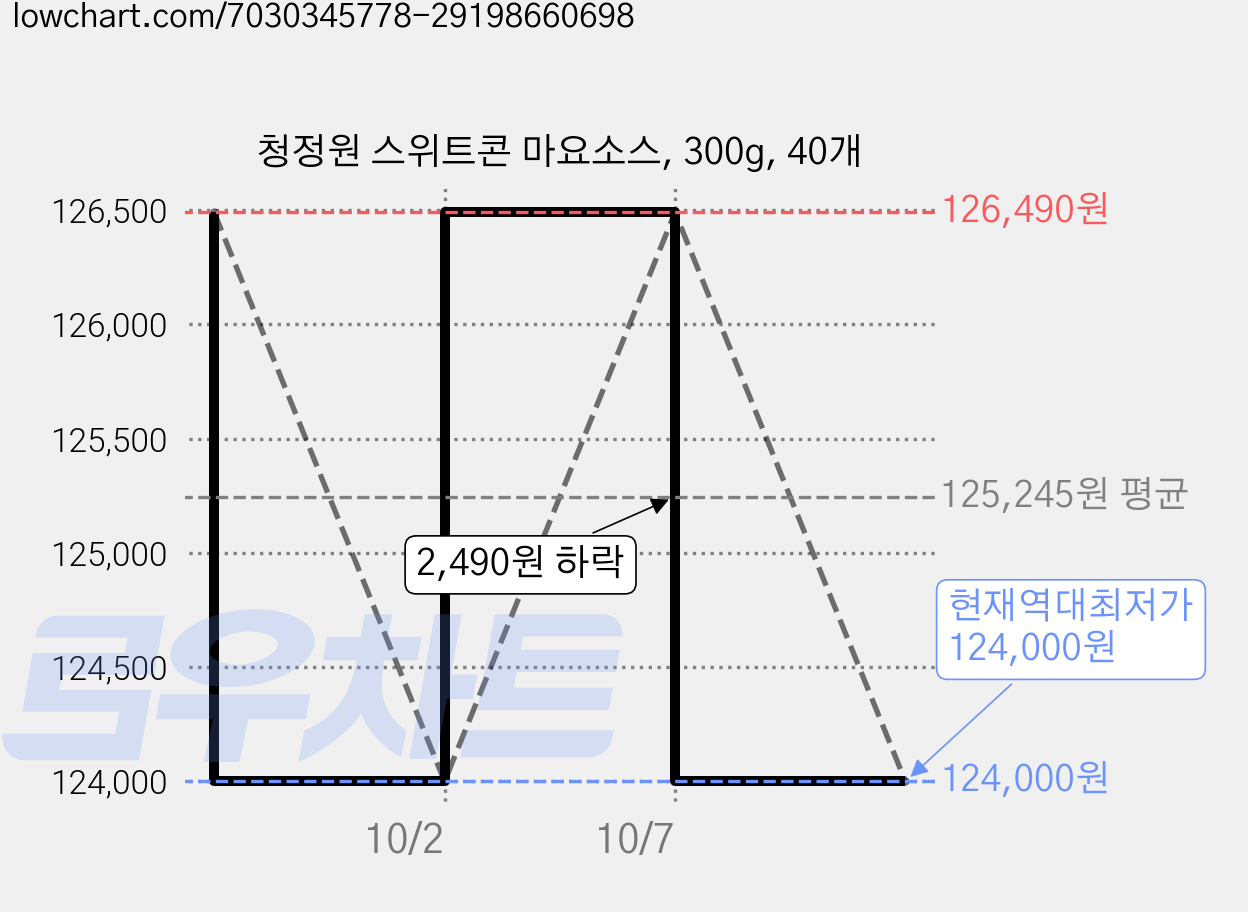 청정원 스위트콘 마요소스, 300g, 40개 가격 변동 차트, 현재가 124,000원, 역대최저가