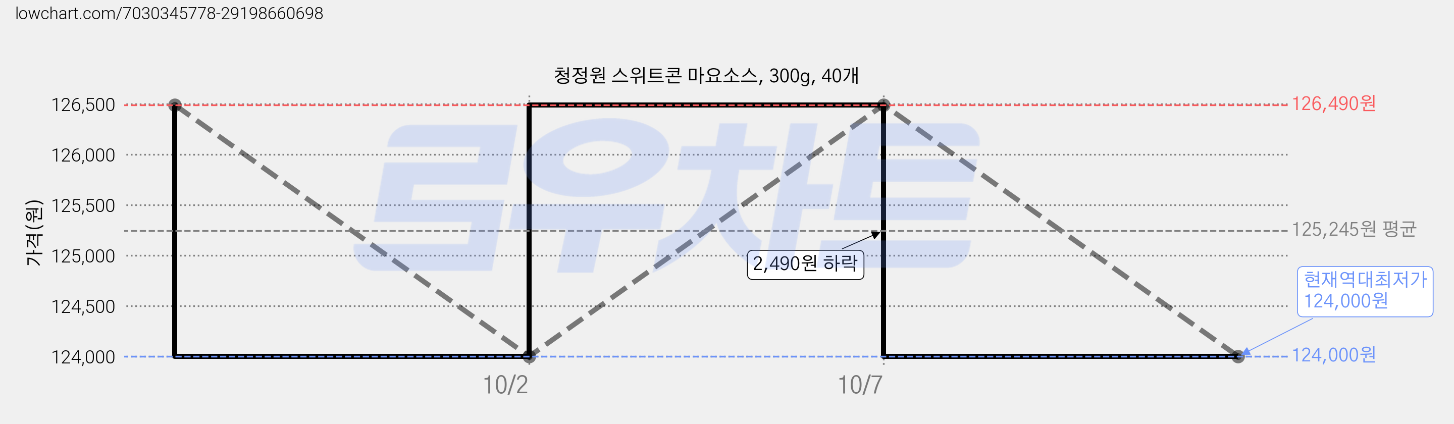 청정원 스위트콘 마요소스, 300g, 40개 가격 변동 차트, 현재가 124,000원, 역대최저가