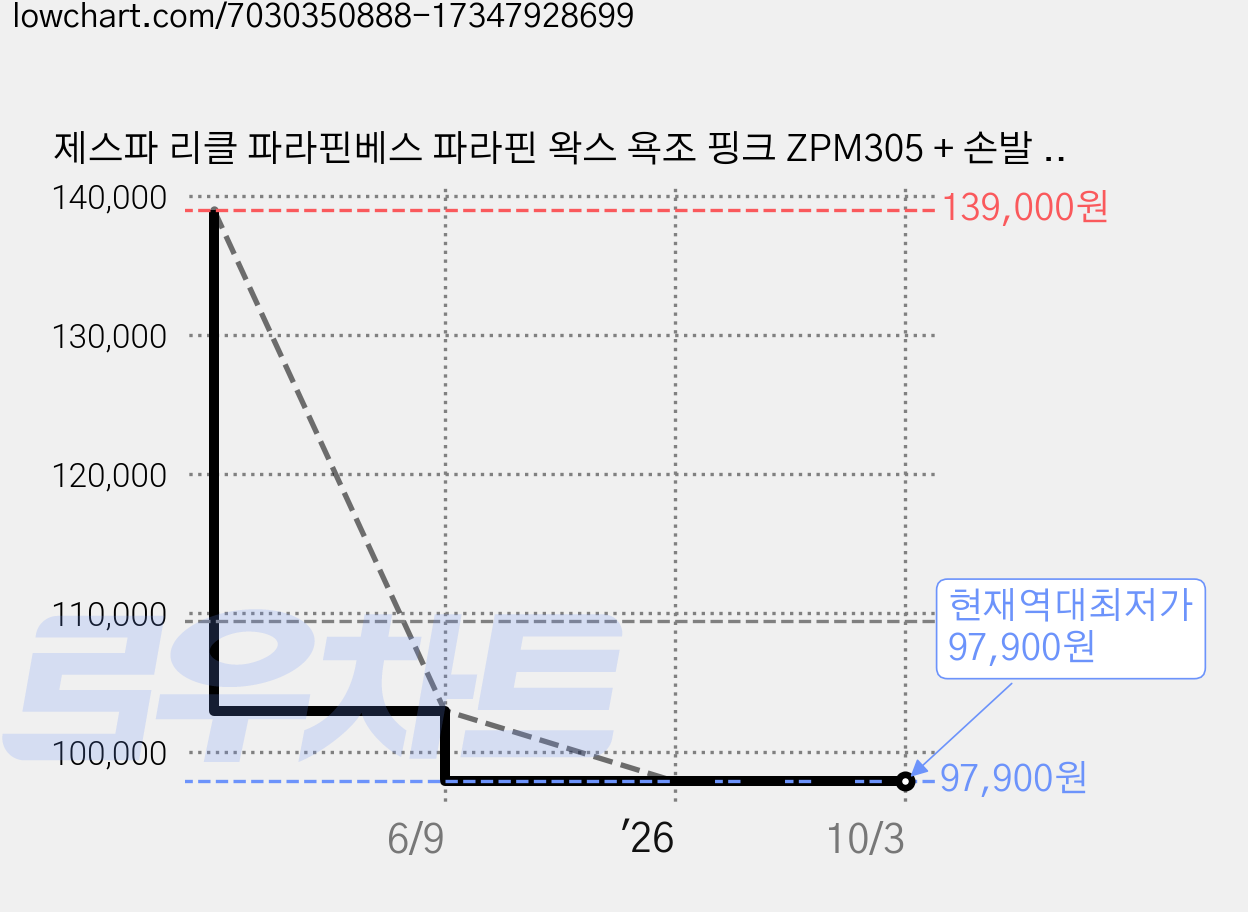 제스파 리클 파라핀베스 파라핀 왁스 욕조 핑크 ZPM305 + 손발 보온 커버 + 보온비닐, 1세트 가격 변동 차트, 현재가 97,900원, 역대최저가