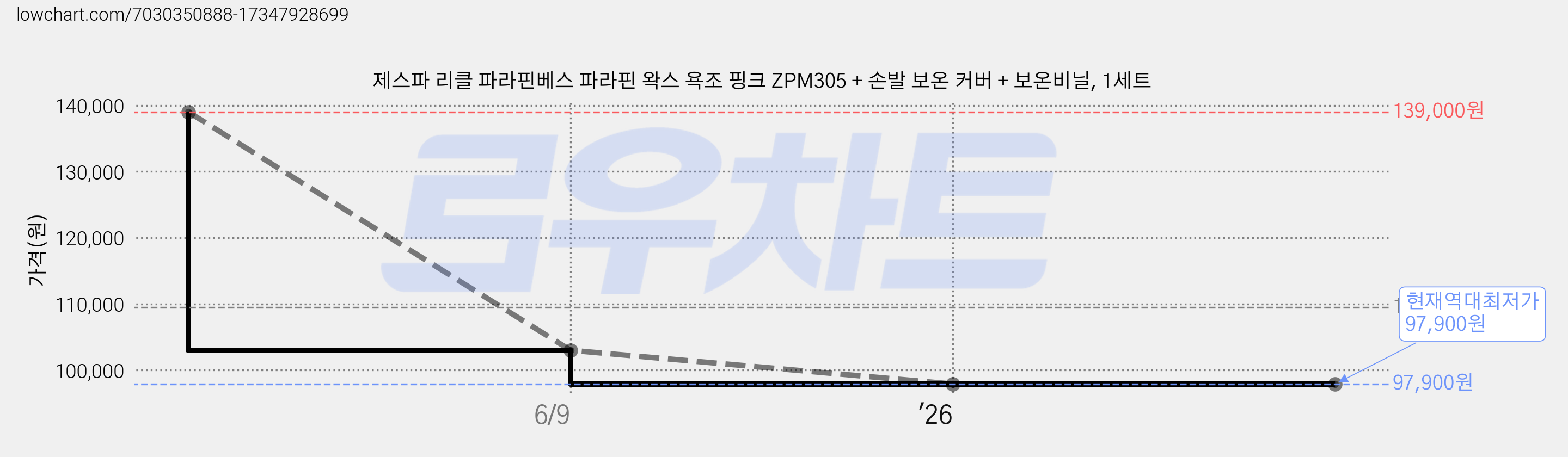 제스파 리클 파라핀베스 파라핀 왁스 욕조 핑크 ZPM305 + 손발 보온 커버 + 보온비닐, 1세트 가격 변동 차트, 현재가 97,900원, 역대최저가