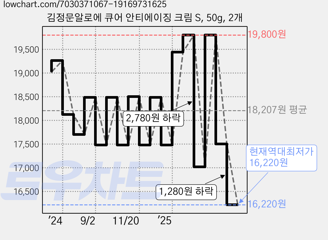 김정문알로에 큐어 안티에이징 크림 S, 50g, 2개 가격 변동 차트, 현재가 16,220원, 역대최저가