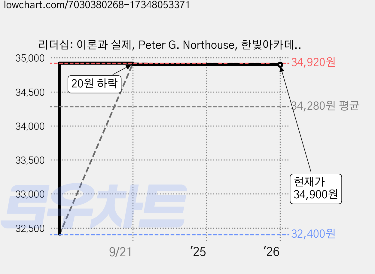 리더십: 이론과 실제, Peter G. Northouse, 한빛아카데미 가격 변동 차트, 현재가 34,900원, 관측 최저가 32,400원