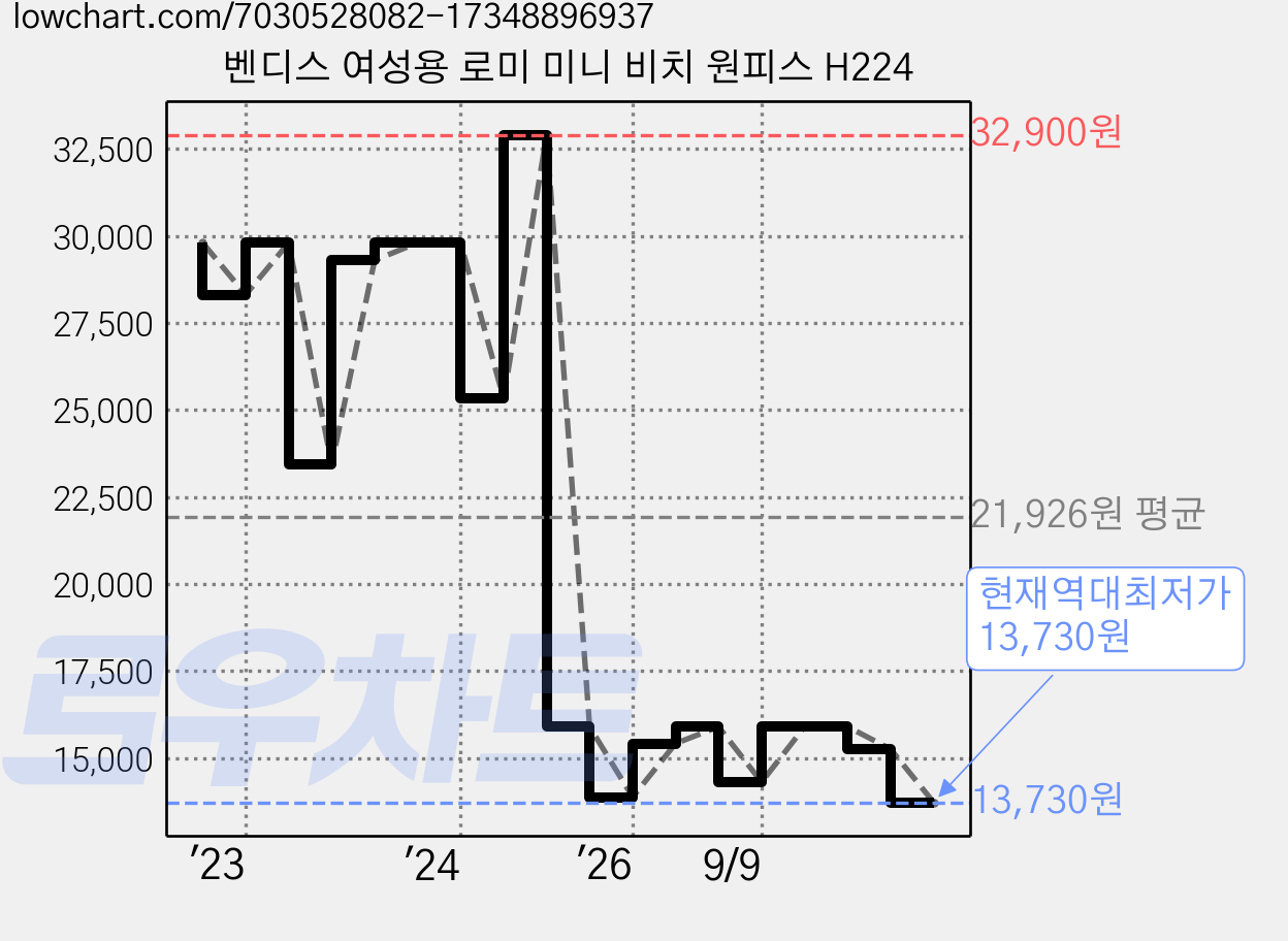 벤디스 여성용 로미 미니 비치 원피스 H224 가격 변동 차트, 현재가 13,730원, 역대최저가