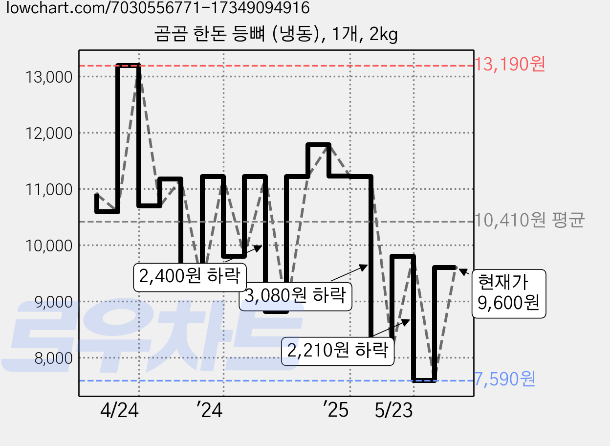 곰곰 한돈 등뼈 (냉동), 1개, 2kg 가격 변동 차트, 현재가 9,600원, 관측 최저가 7,590원