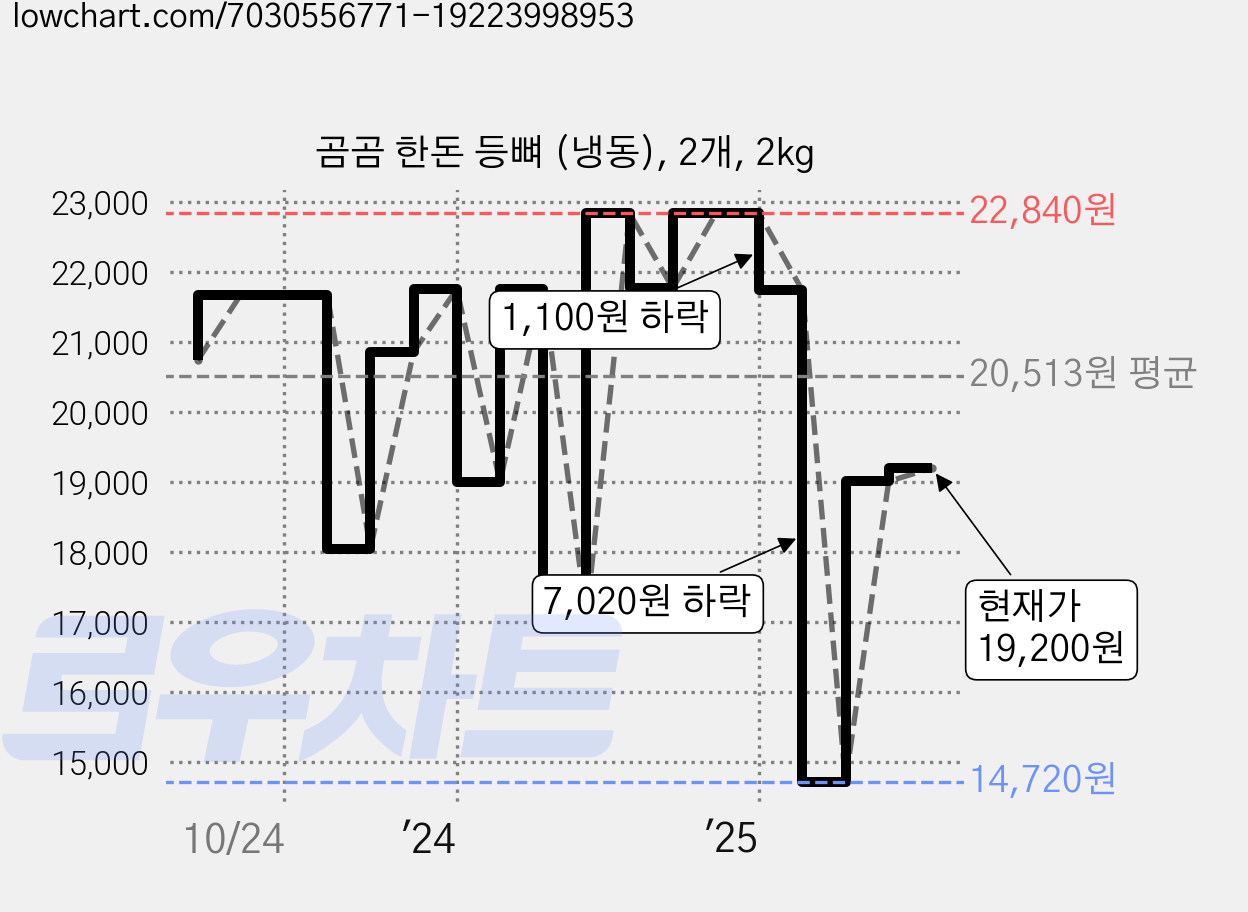 곰곰 한돈 등뼈 (냉동), 2개, 2kg 가격 변동 차트, 현재가 19,200원, 관측 최저가 14,720원