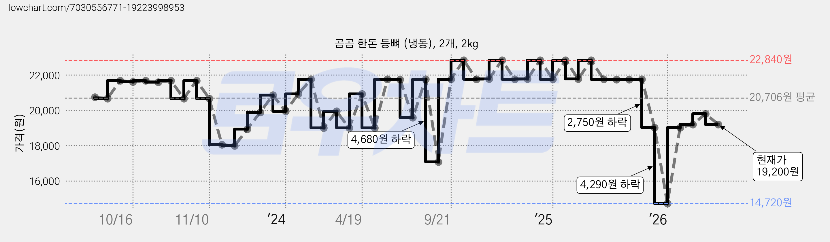 곰곰 한돈 등뼈 (냉동), 2개, 2kg 가격 변동 차트, 현재가 19,200원, 관측 최저가 14,720원