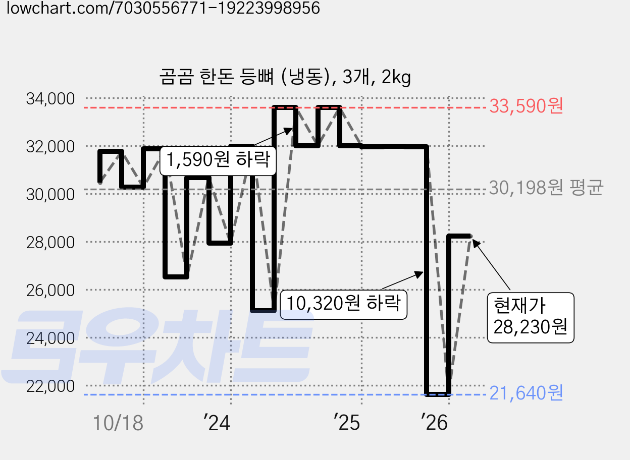 곰곰 한돈 등뼈 (냉동), 3개, 2kg 가격 변동 차트, 현재가 28,230원, 관측 최저가 21,640원