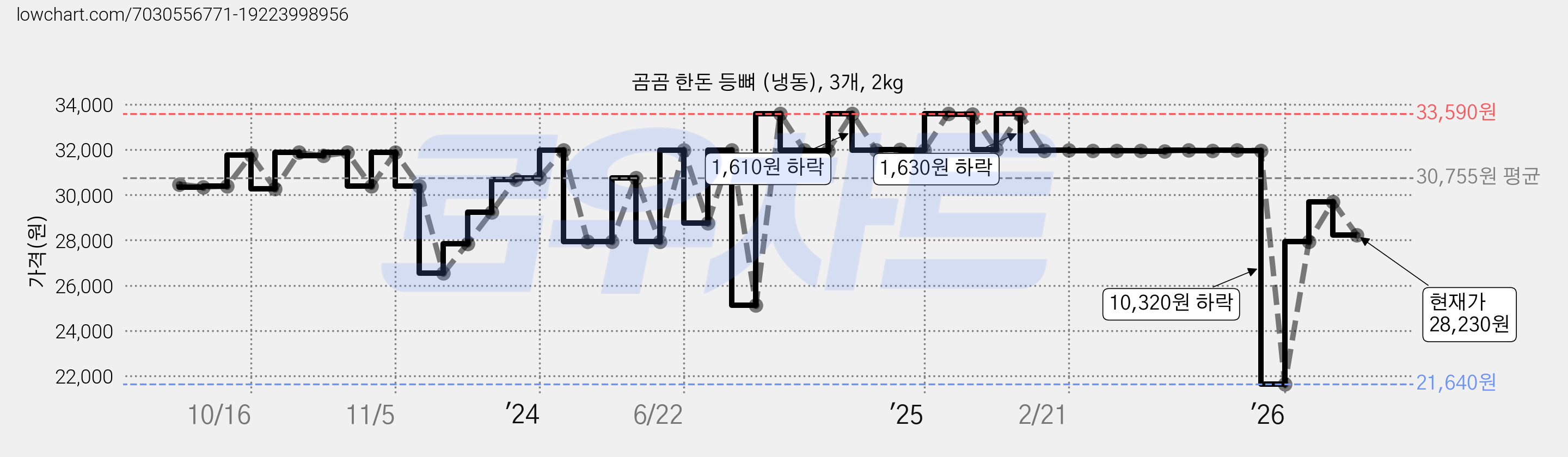 곰곰 한돈 등뼈 (냉동), 3개, 2kg 가격 변동 차트, 현재가 28,230원, 관측 최저가 21,640원