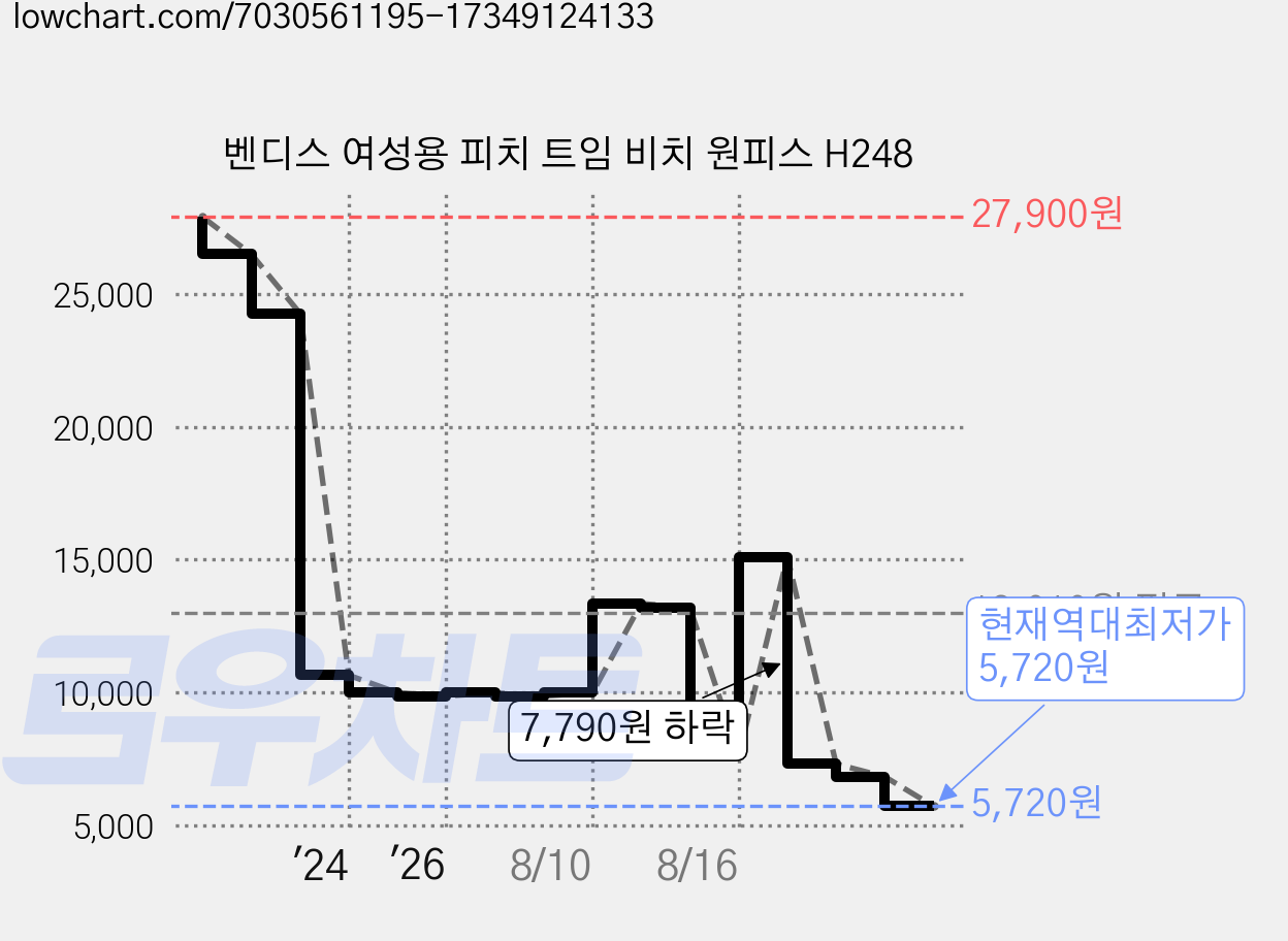 벤디스 여성용 피치 트임 비치 원피스 H248 가격 변동 차트, 현재가 5,720원, 역대최저가