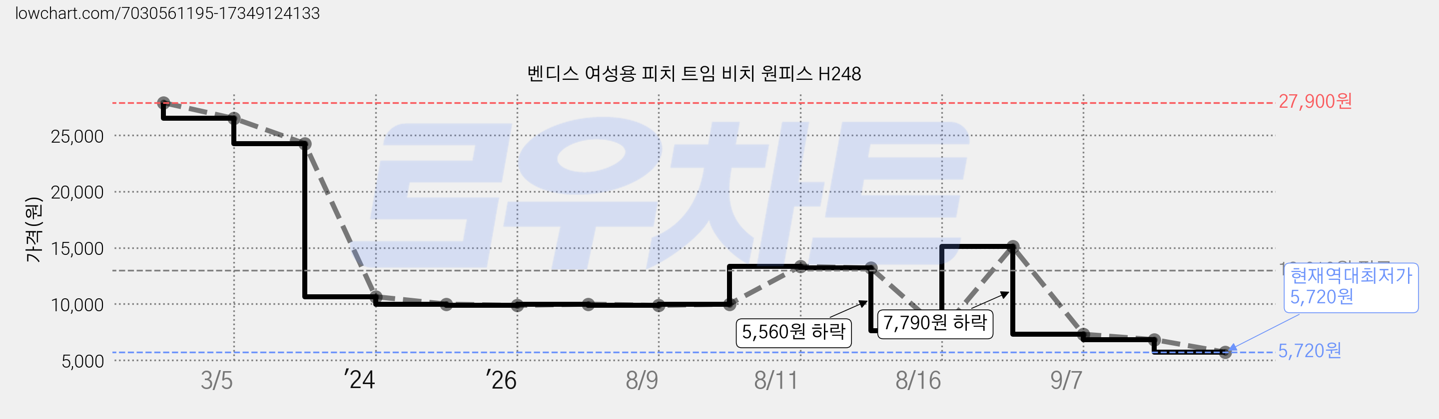 벤디스 여성용 피치 트임 비치 원피스 H248 가격 변동 차트, 현재가 5,720원, 역대최저가