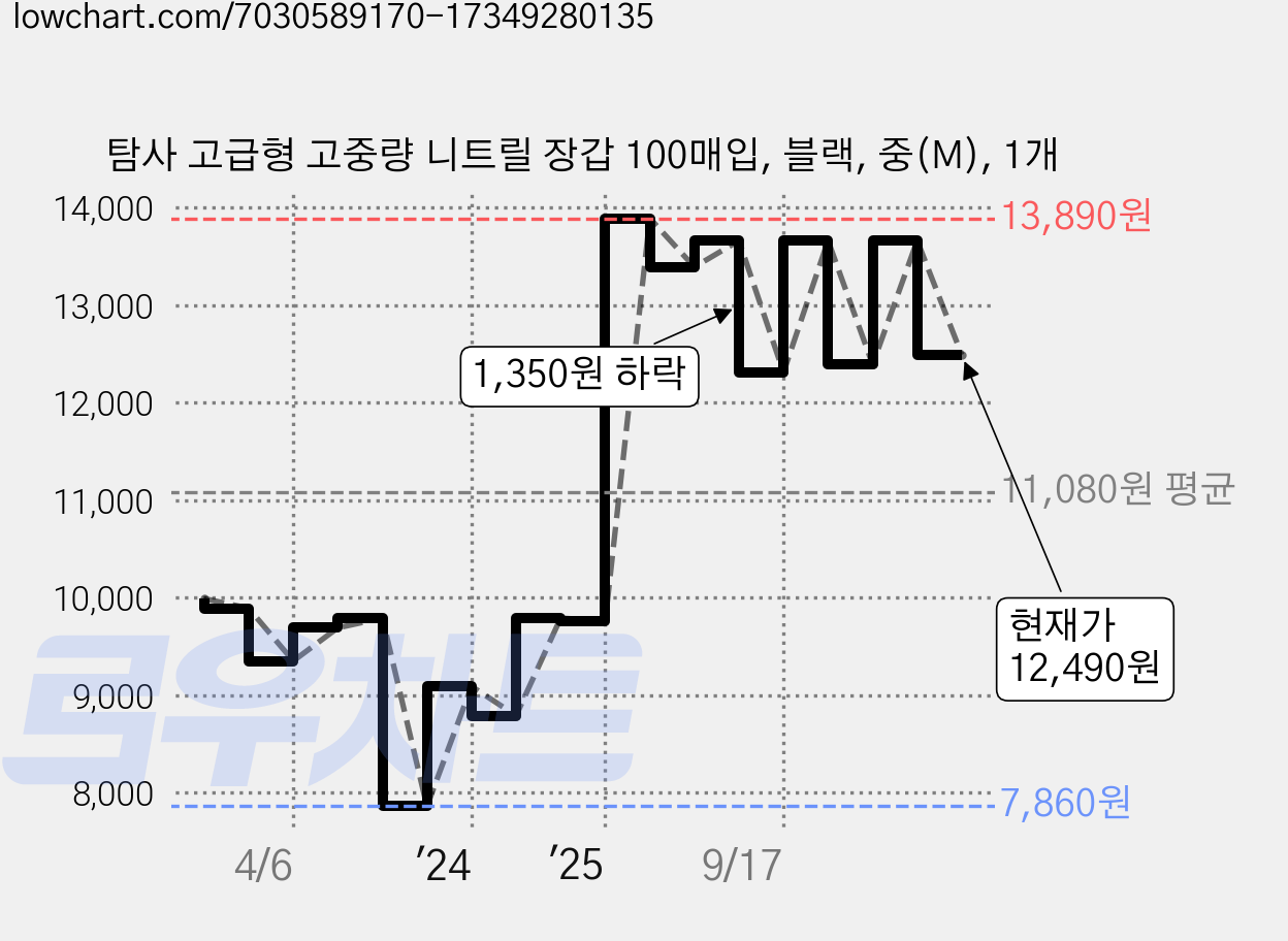 탐사 고급형 고중량 니트릴 장갑 100매입, 블랙, 중(M), 1개 가격 변동 차트, 현재가 12,490원, 관측 최저가 7,860원