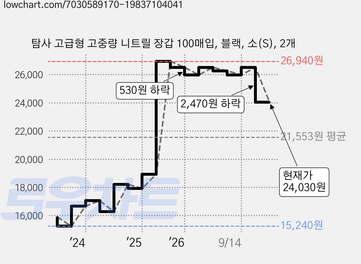 탐사 고급형 고중량 니트릴 장갑 100매입, 블랙, 소(S), 2개 가격 변동 차트, 현재가 24,030원, 관측 최저가 15,240원