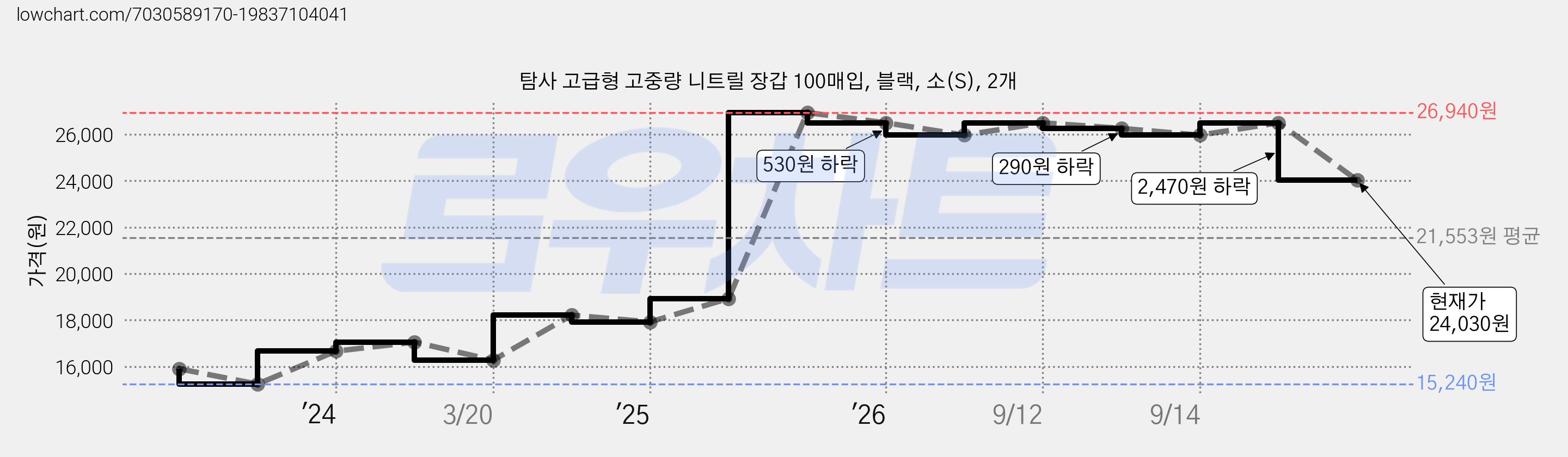탐사 고급형 고중량 니트릴 장갑 100매입, 블랙, 소(S), 2개 가격 변동 차트, 현재가 24,030원, 관측 최저가 15,240원