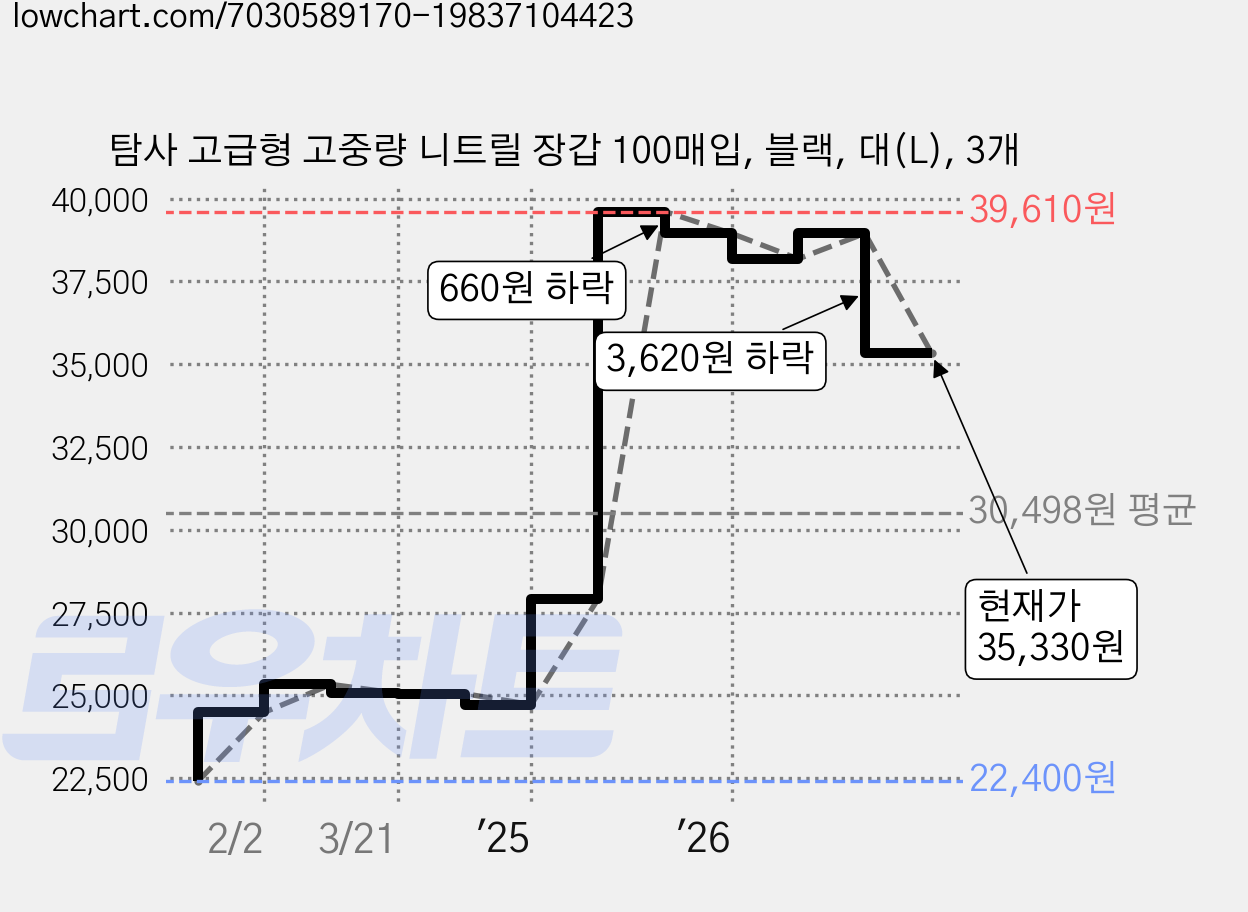탐사 고급형 고중량 니트릴 장갑 100매입, 블랙, 대(L), 3개 가격 변동 차트, 현재가 35,330원, 관측 최저가 22,400원