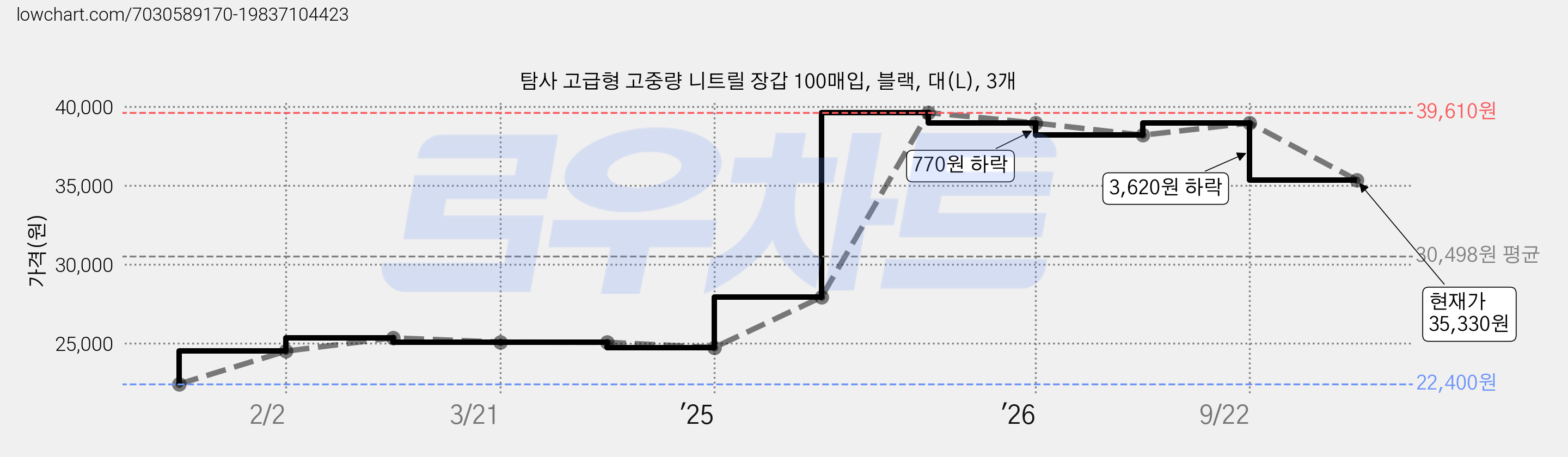 탐사 고급형 고중량 니트릴 장갑 100매입, 블랙, 대(L), 3개 가격 변동 차트, 현재가 35,330원, 관측 최저가 22,400원
