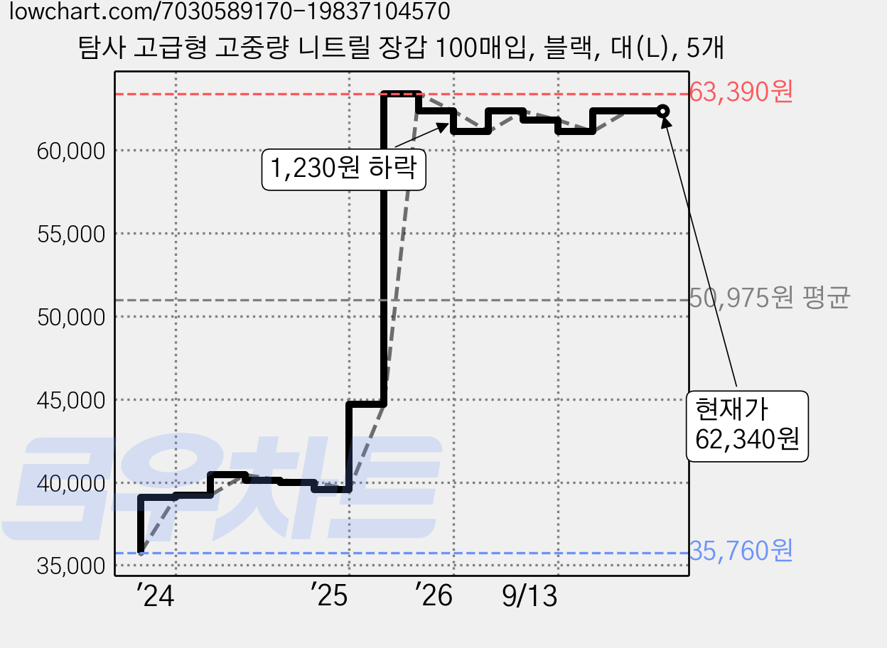 탐사 고급형 고중량 니트릴 장갑 100매입, 블랙, 대(L), 5개 가격 변동 차트, 현재가 62,340원, 관측 최저가 35,760원
