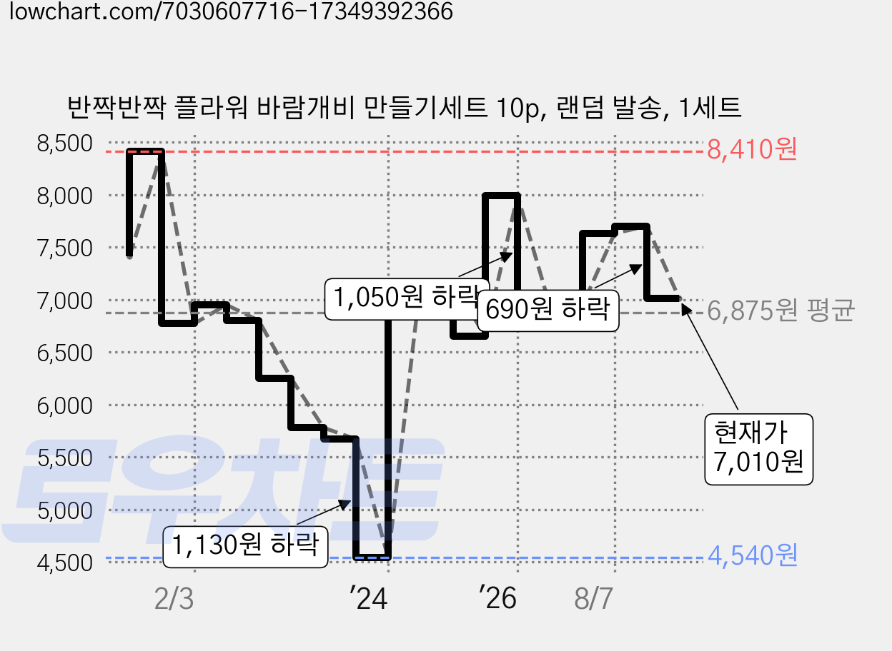 반짝반짝 플라워 바람개비 만들기세트 10p, 랜덤 발송, 1세트 가격 변동 차트, 현재가 7,010원, 관측 최저가 4,440원