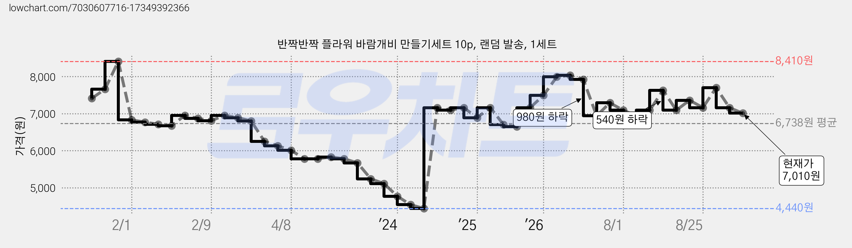 반짝반짝 플라워 바람개비 만들기세트 10p, 랜덤 발송, 1세트 가격 변동 차트, 현재가 7,010원, 관측 최저가 4,440원