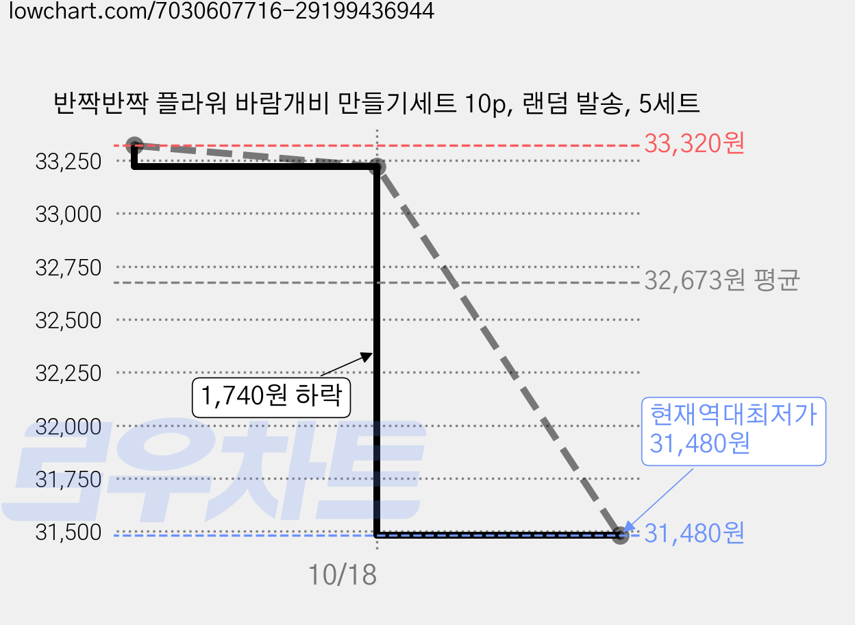 반짝반짝 플라워 바람개비 만들기세트 10p, 랜덤 발송, 5세트 가격 변동 차트, 현재가 31,480원, 역대최저가