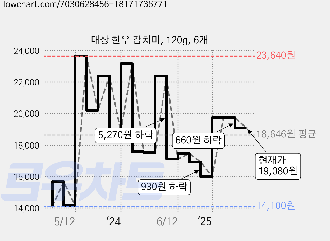 대상 한우 감치미, 120g, 6개 가격 변동 차트, 현재가 19,080원, 관측 최저가 14,040원