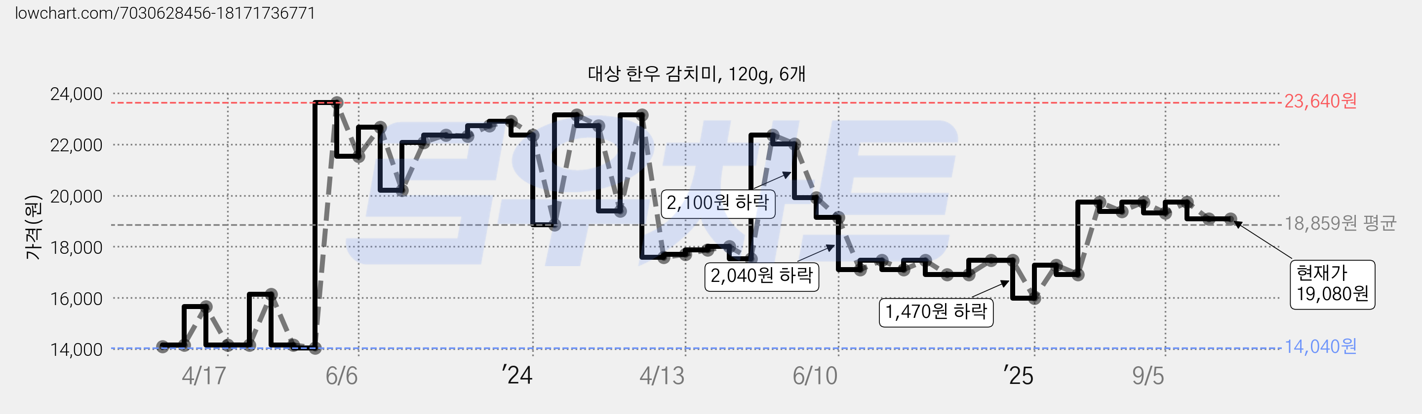 대상 한우 감치미, 120g, 6개 가격 변동 차트, 현재가 19,080원, 관측 최저가 14,040원