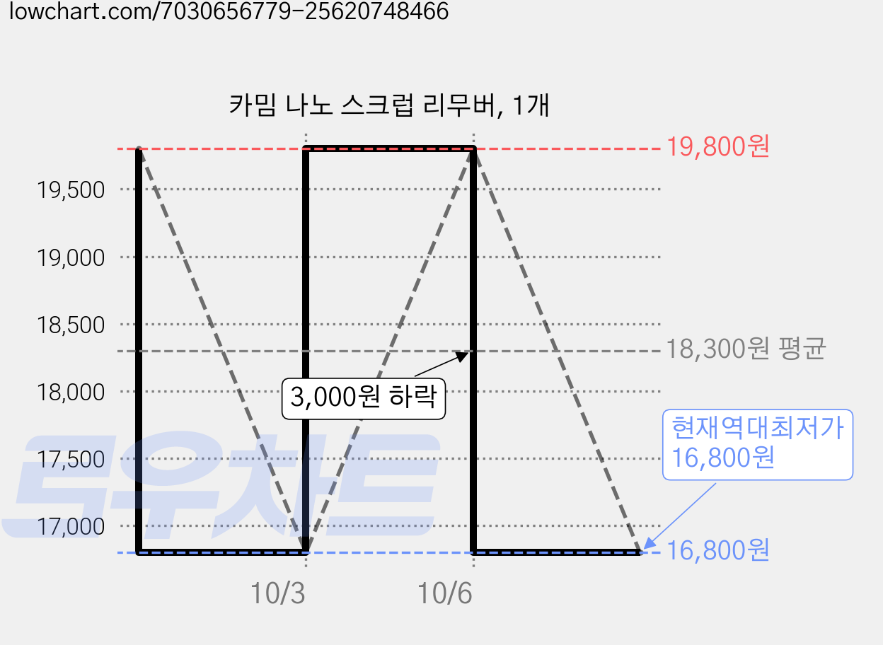 카밈 나노 스크럽 리무버, 1개 가격 변동 차트, 현재가 16,800원, 역대최저가