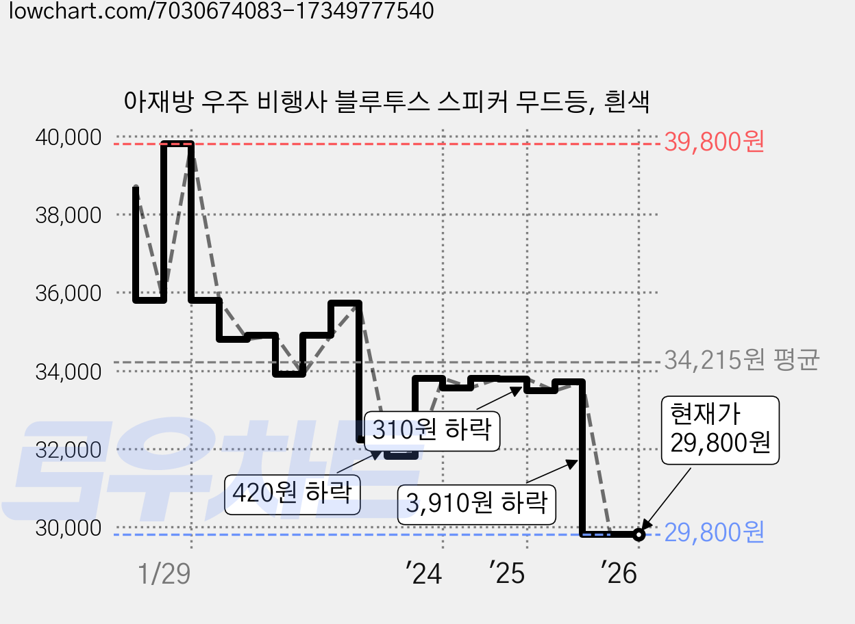 아재방 우주 비행사 블루투스 스피커 무드등, 흰색 가격 변동 차트, 현재가 29,800원, 관측 최저가 29,690원