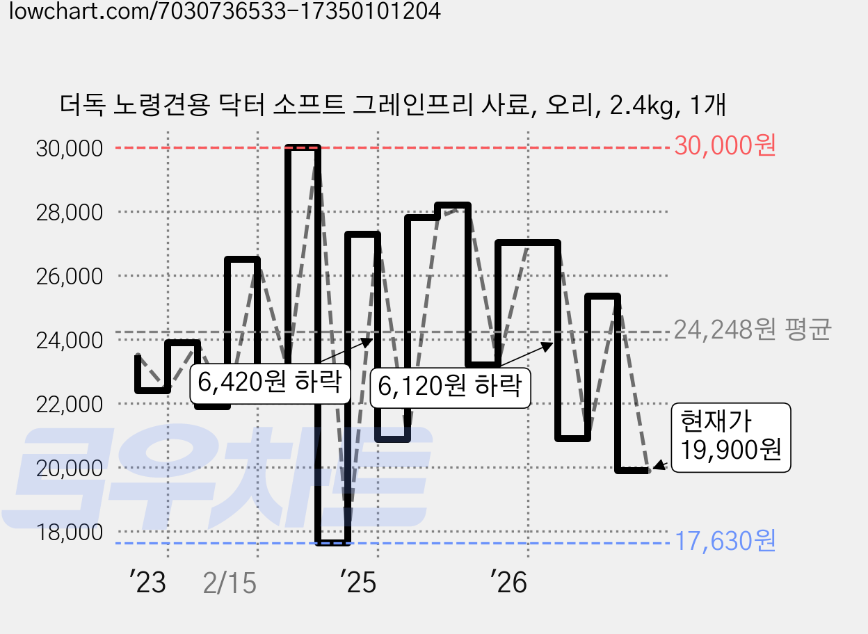 더독 노령견용 닥터 소프트 그레인프리 사료, 오리, 2.4kg, 1개 가격 변동 차트, 현재가 19,900원, 관측 최저가 17,630원