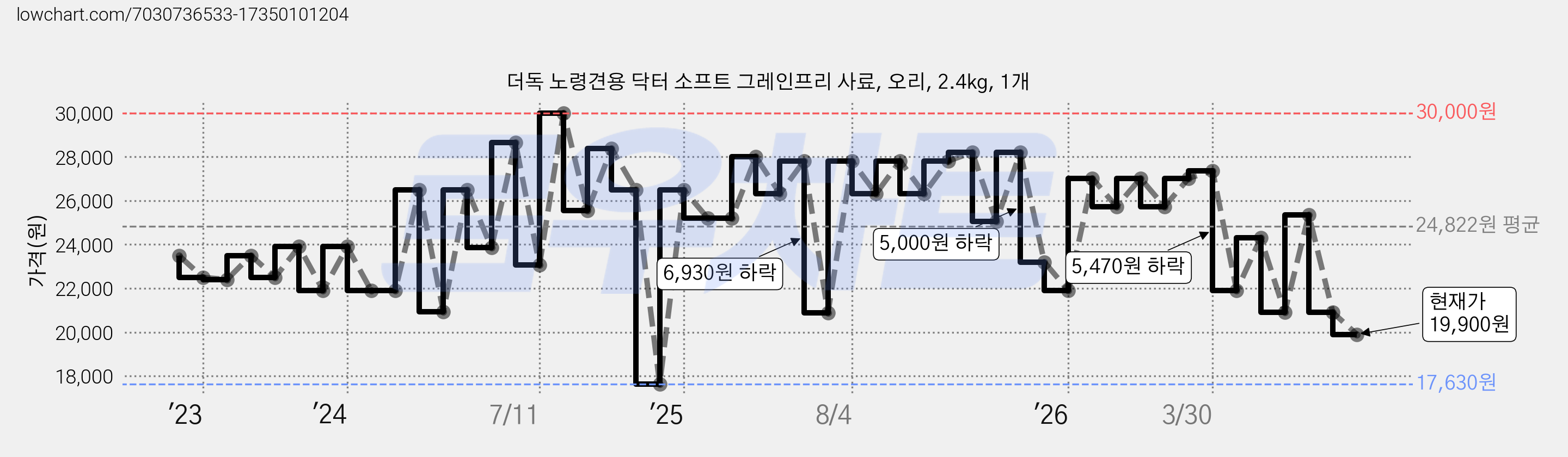 더독 노령견용 닥터 소프트 그레인프리 사료, 오리, 2.4kg, 1개 가격 변동 차트, 현재가 19,900원, 관측 최저가 17,630원