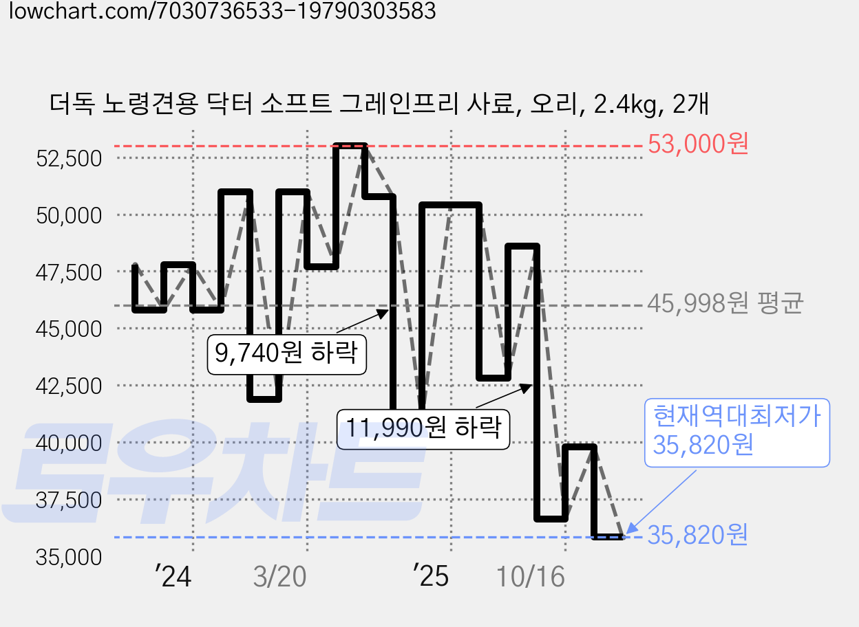 더독 노령견용 닥터 소프트 그레인프리 사료, 오리, 2.4kg, 2개 가격 변동 차트, 현재가 35,820원, 역대최저가