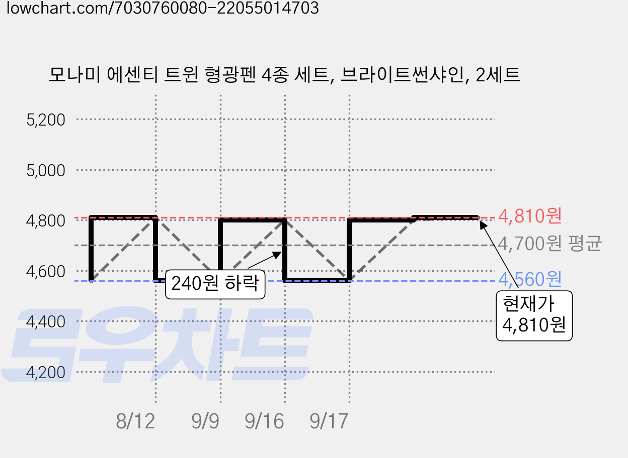 모나미 에센티 트윈 형광펜 4종 세트, 브라이트썬샤인, 2세트 가격 변동 차트, 현재가 4,810원, 관측 최저가 4,560원