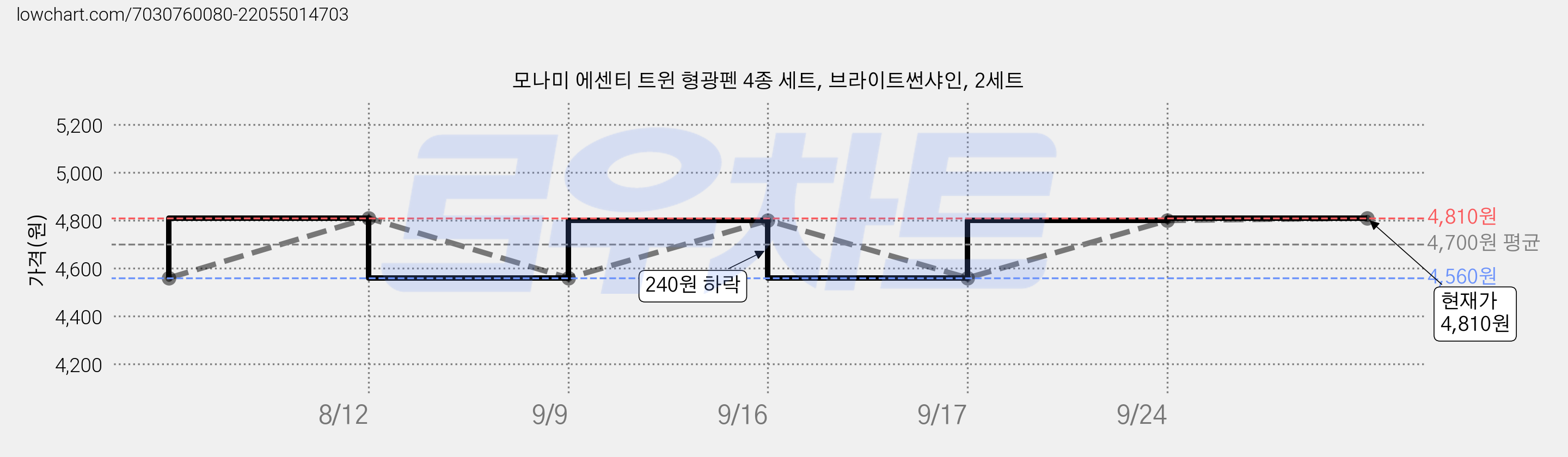 모나미 에센티 트윈 형광펜 4종 세트, 브라이트썬샤인, 2세트 가격 변동 차트, 현재가 4,810원, 관측 최저가 4,560원