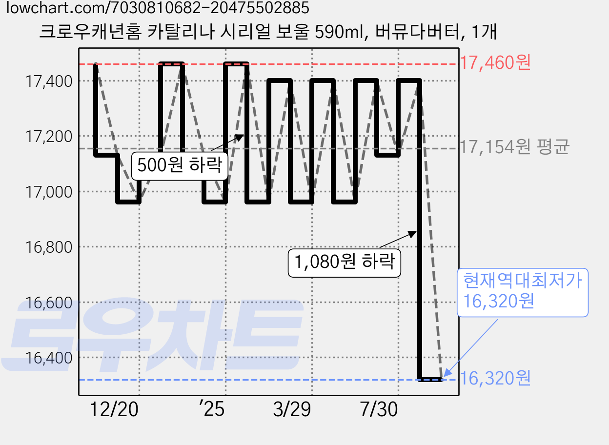 크로우캐년홈 카탈리나 시리얼 보울 590ml, 버뮤다버터, 1개 가격 변동 차트, 현재가 16,320원, 역대최저가